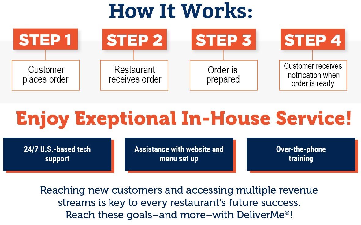 DeliverMe - Online Ordering Solution - How-it-works
